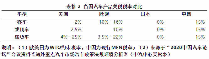 出口欧盟汽车必要满足哪些前提？