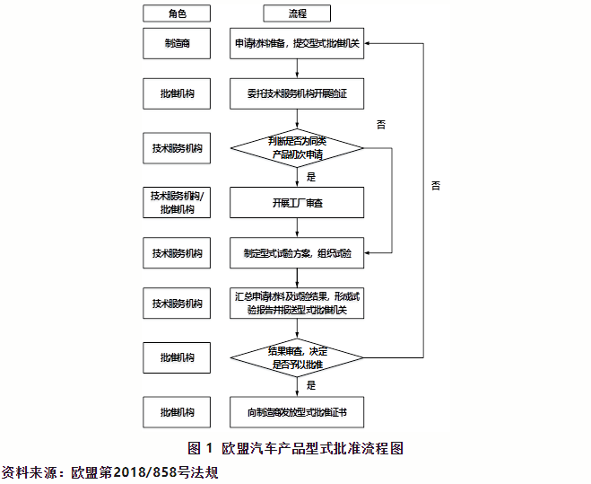 出口欧盟汽车必要满足哪些前提？
