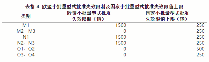出口欧盟汽车必要满足哪些前提？