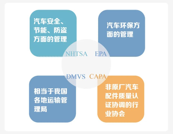 出口美国汽车零部件必要满足哪些前提？