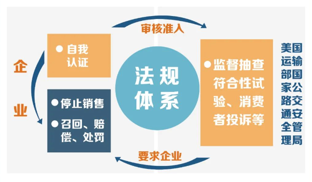 出口美国汽车零部件必要满足哪些前提？