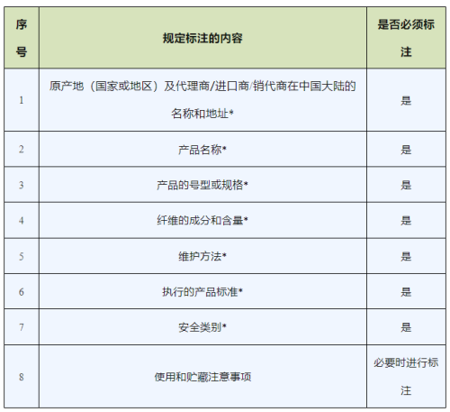 进口纺织品和服装必要表明哪些信息？