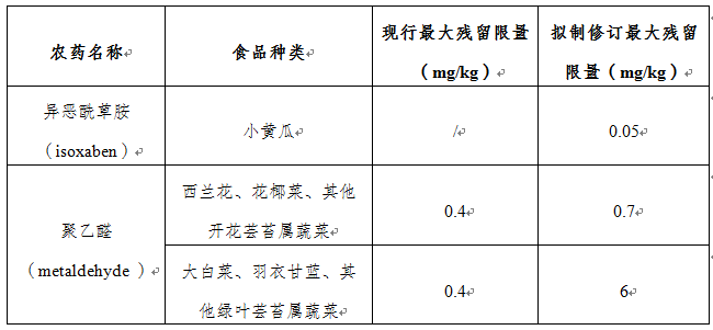 欧盟订正食品中农药残留限量尺度