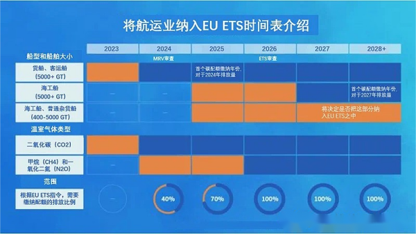 从5.5到500欧元，欧洲各大航运巨头颁布ETS附加费！