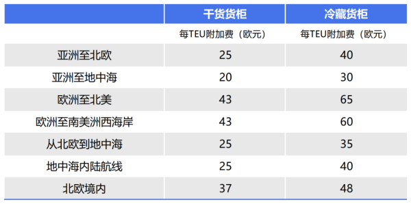 从5.5到500欧元，欧洲各大航运巨头颁布ETS附加费！