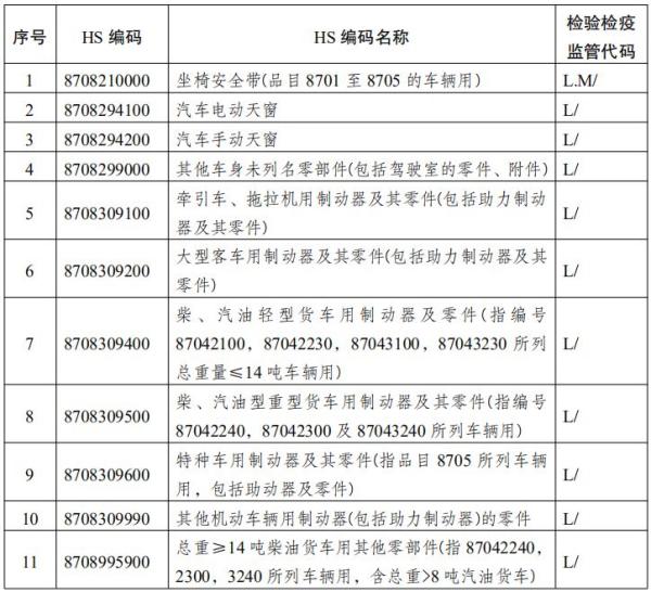 哪些汽车零部件能够不用办理强造性产品认证？