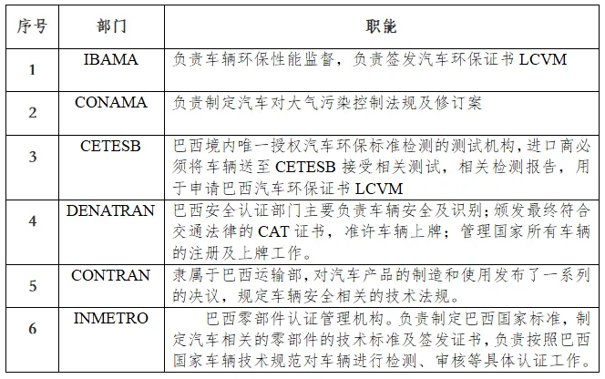 出口巴西汽车重要机构及职能分工