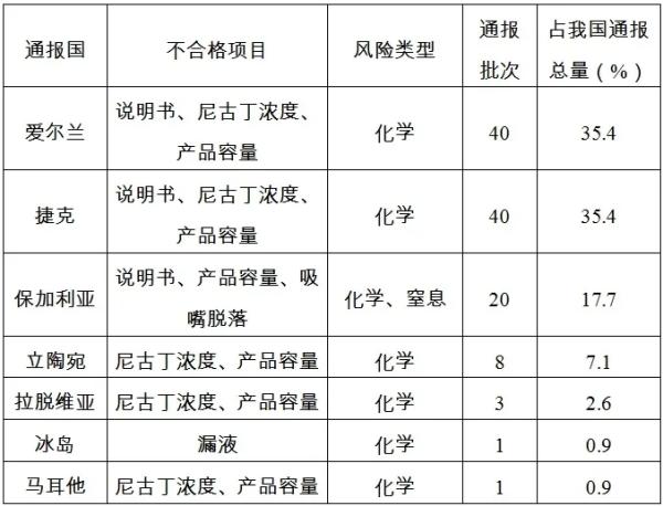 欧盟传递我国电子烟产品一览表