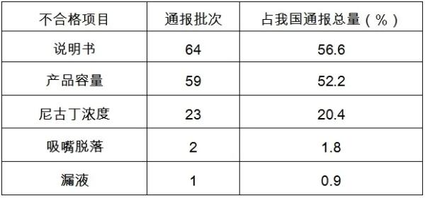 欧盟传递我国电子烟产品不合格项目分析