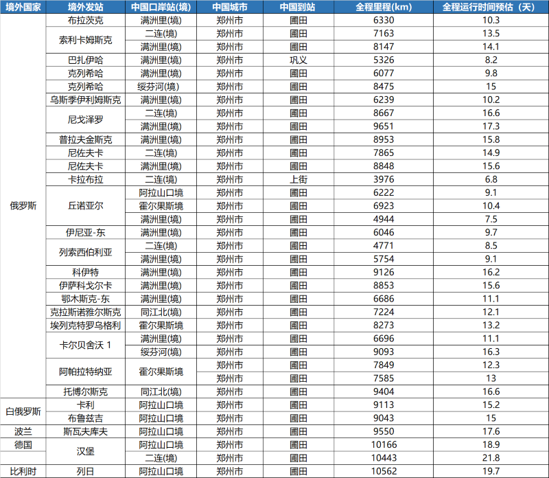 郑欧班列回程蹊径国度城市列表