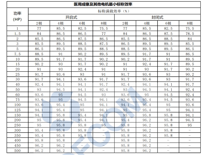 医用成像及其他电机最幼标称效能