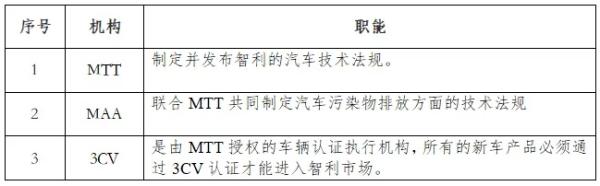 出口智利汽车监管机构职能
