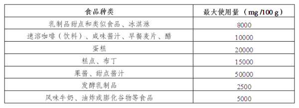 出口欧盟最新食品律例要求有哪些？