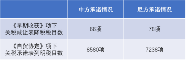中尼自贸协定关税减让政策解读