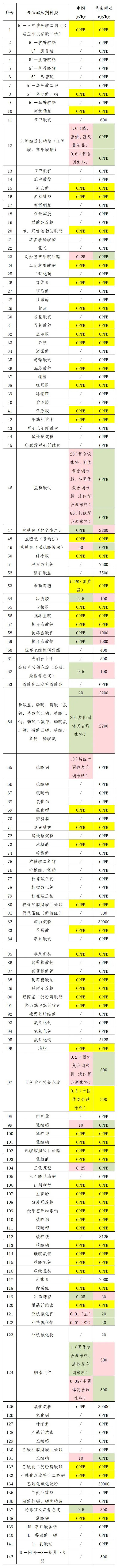 出口印度尼西亚调味品所需前提及具体流程