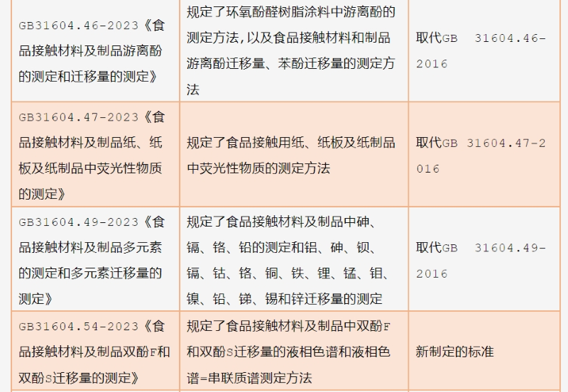 13项食品接触资料步骤类尺度（GB 31604系列）迁徙试验公例、化学分析步骤公例、特定迁徙量测试步骤