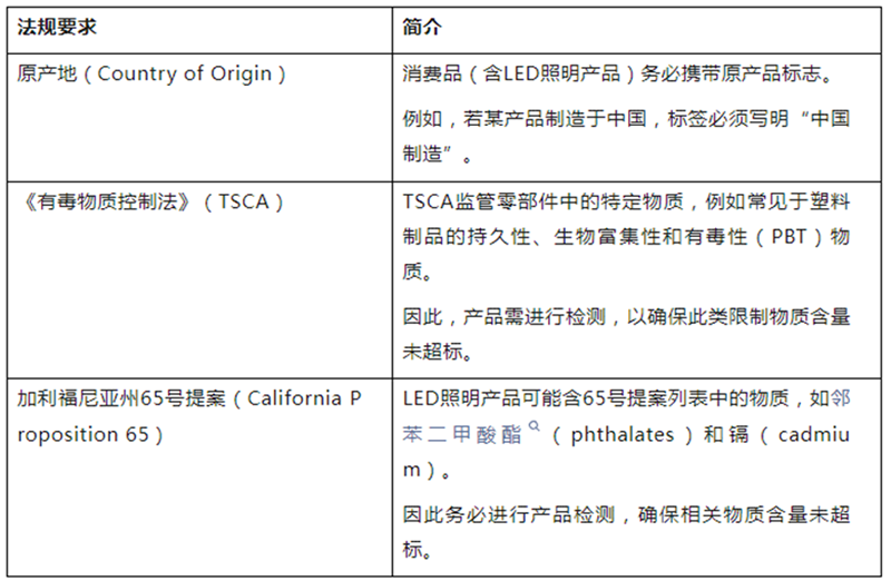 一些和LED产品可能有关的律例及介绍