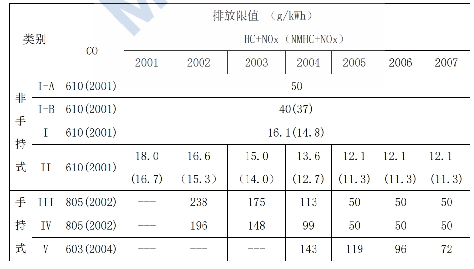 美国环境；ぞ郑‥PA）幼汽油机第II 阶段排放限值
