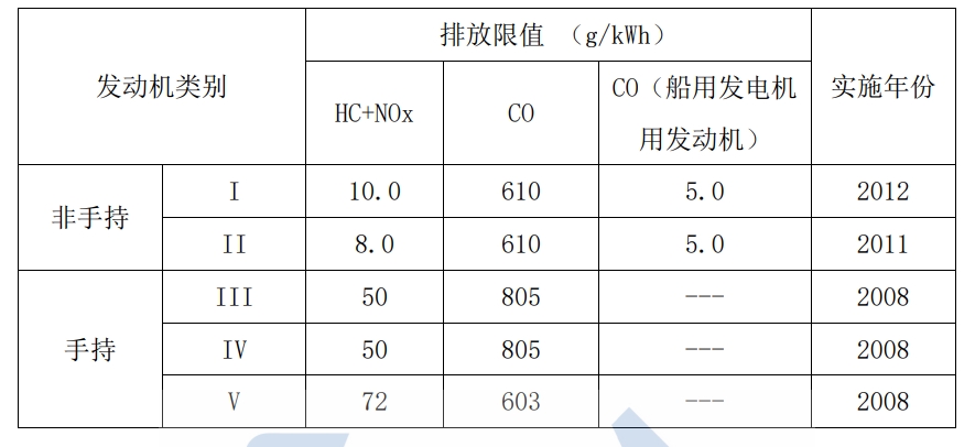 美国环境；ぞ郑‥PA）幼汽油机第III 阶段排放限值