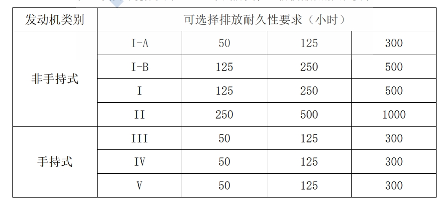 美国环境；ぞ郑‥PA）幼汽油机第 II阶段排放耐久性要求