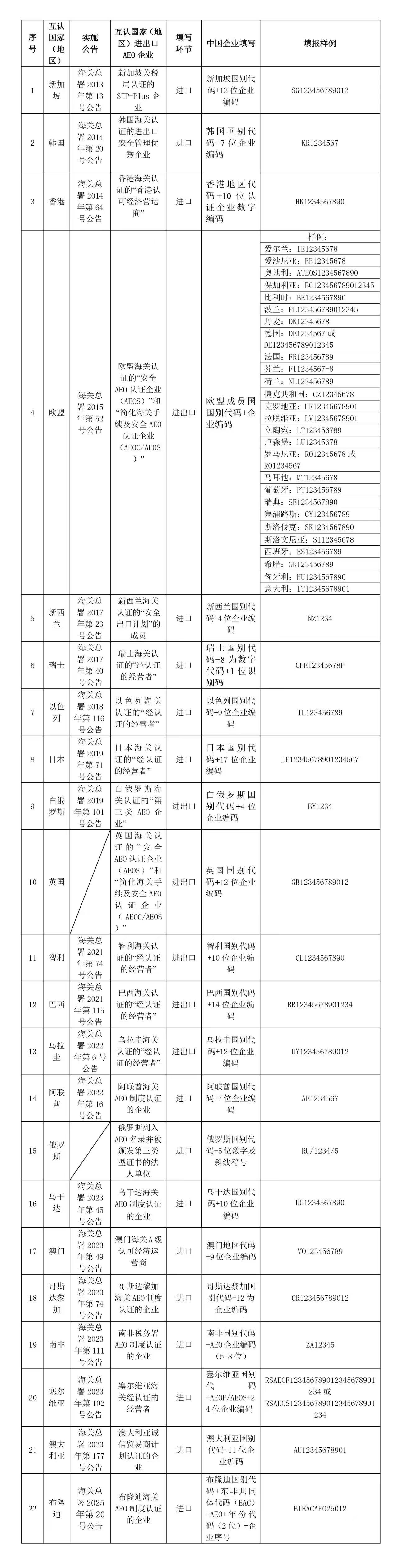 互认编码填报注明表