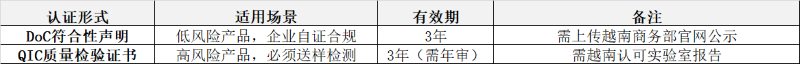 越南CR认证大局